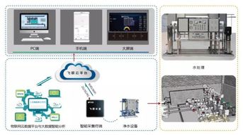 水处理设备远程监控系统的构建与应用分析