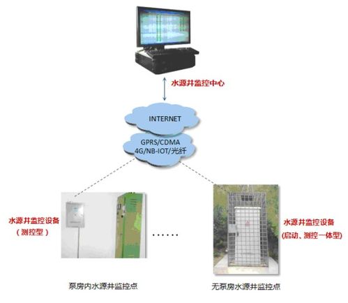 水源井监控系统设备选型指南 打造高效可靠的水资源监测网络
